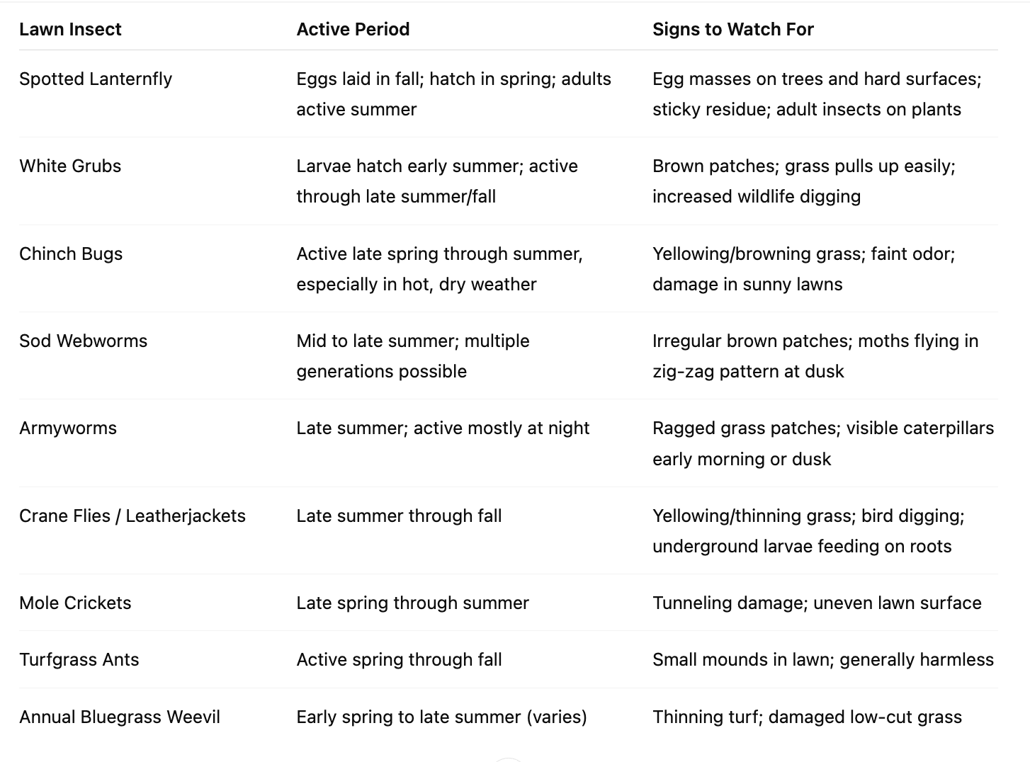 a table that summarizes the lawn pests and their active periods